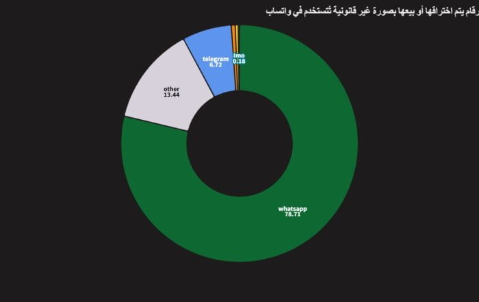 أكثر التطبيقات استخداما بطرق احتيالية