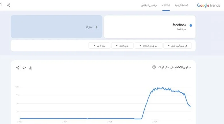 7:30 screenshot displays the search for Facebook (Google Trends).